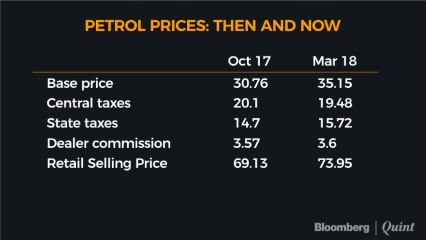 Fuel Prices Rise: Excise Duty Cut Warranted?
