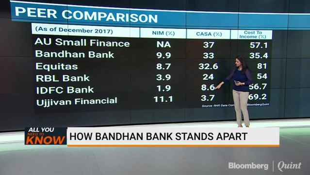 Bandhan Bank Heads To The Bourses