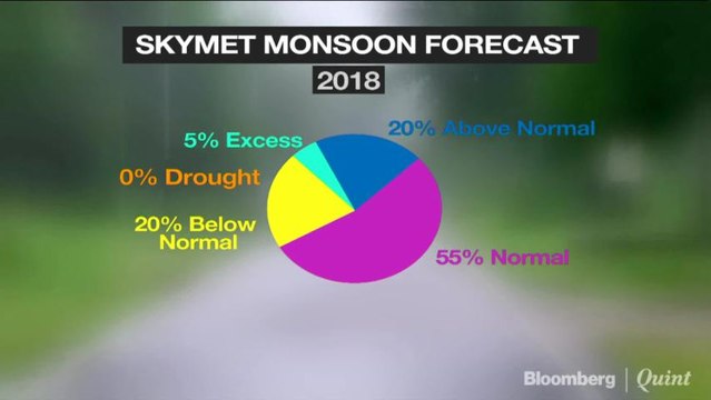 Skymet Forecasts 'Normal' Monsoon This Year