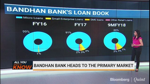 Bandhan Bank Heads To The Primary Market