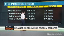 Reliance Jio Becomes No. 3 Telecom Operator