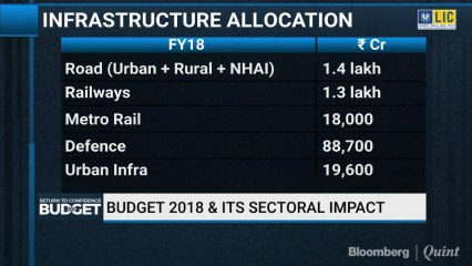 The Sectors That May Get Impacted By Budget 2018