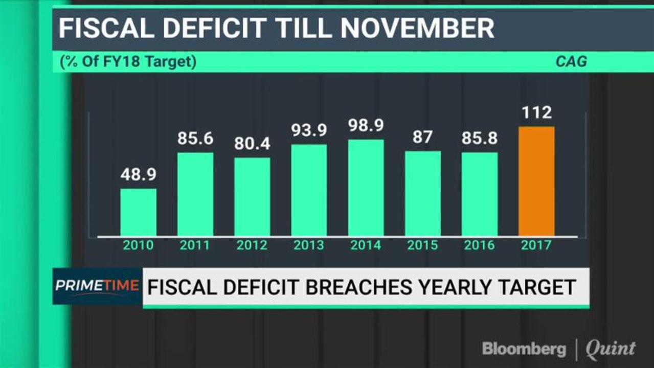 Fiscal Deficit Breached!