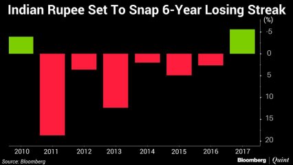 Rupee Snaps 6-Year Losing Streak