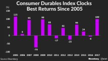 Consumer Durable Index Clocks Best Returns Since 2005