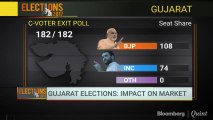 Gujarat Exit Polls: Impact On Markets