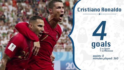 World Cup Top Scorers