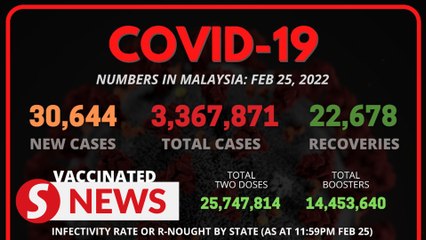 Covid-19: Slight dip in daily cases to 30,644 on Friday (Feb 25)