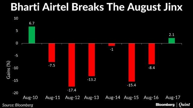 An August Of Gains For Bharti Airtel
