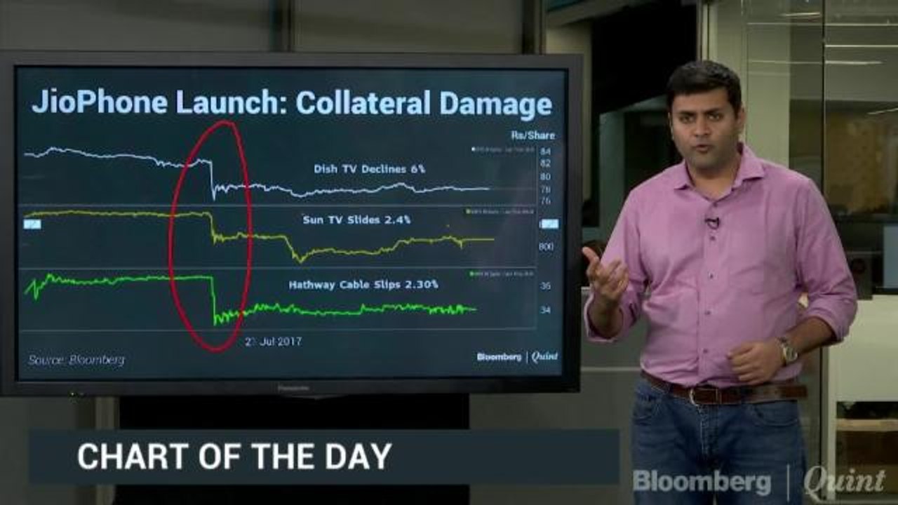 Cable Stocks Fall After JioPhone Launch