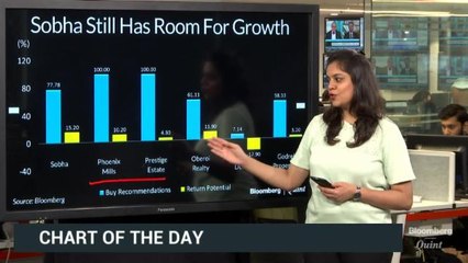 Sobha's Return Potential Highest Among Peers