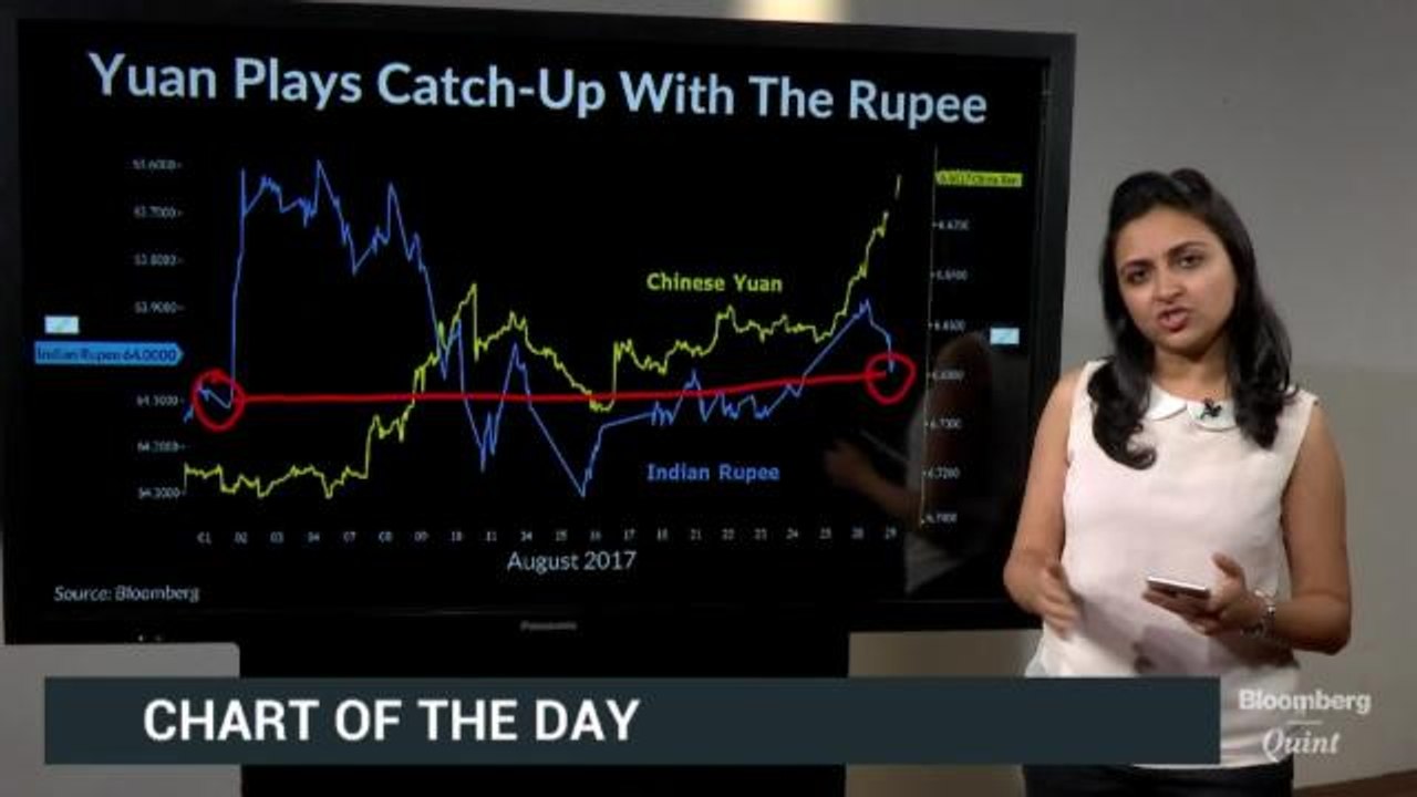 Indian Rupee’s Outperformance Over Chinese Yuan Narrows