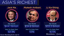Mukesh Ambani Becomes Asia's 2nd Richest Person