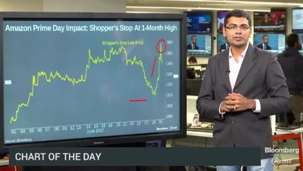 Shoppers Shop Stock Surges To A Month High