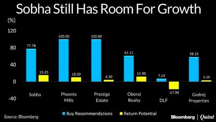 Sobha's Return Potential Highest Among Peers