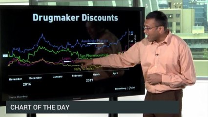 India's Aurobindo, Lupin Are Cheap Versus Analysts' Targets