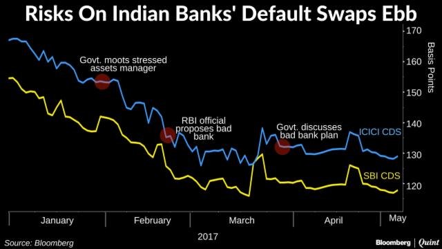 Investors Have More Faith In Indian Banks