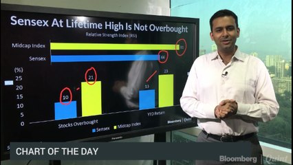Will Technical Indicators Drive Up The Sensex?
