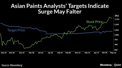 Is The Rally In Asian Paints Coming To An End?