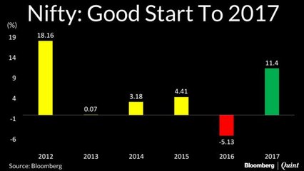 Nifty Touches Lifetime High