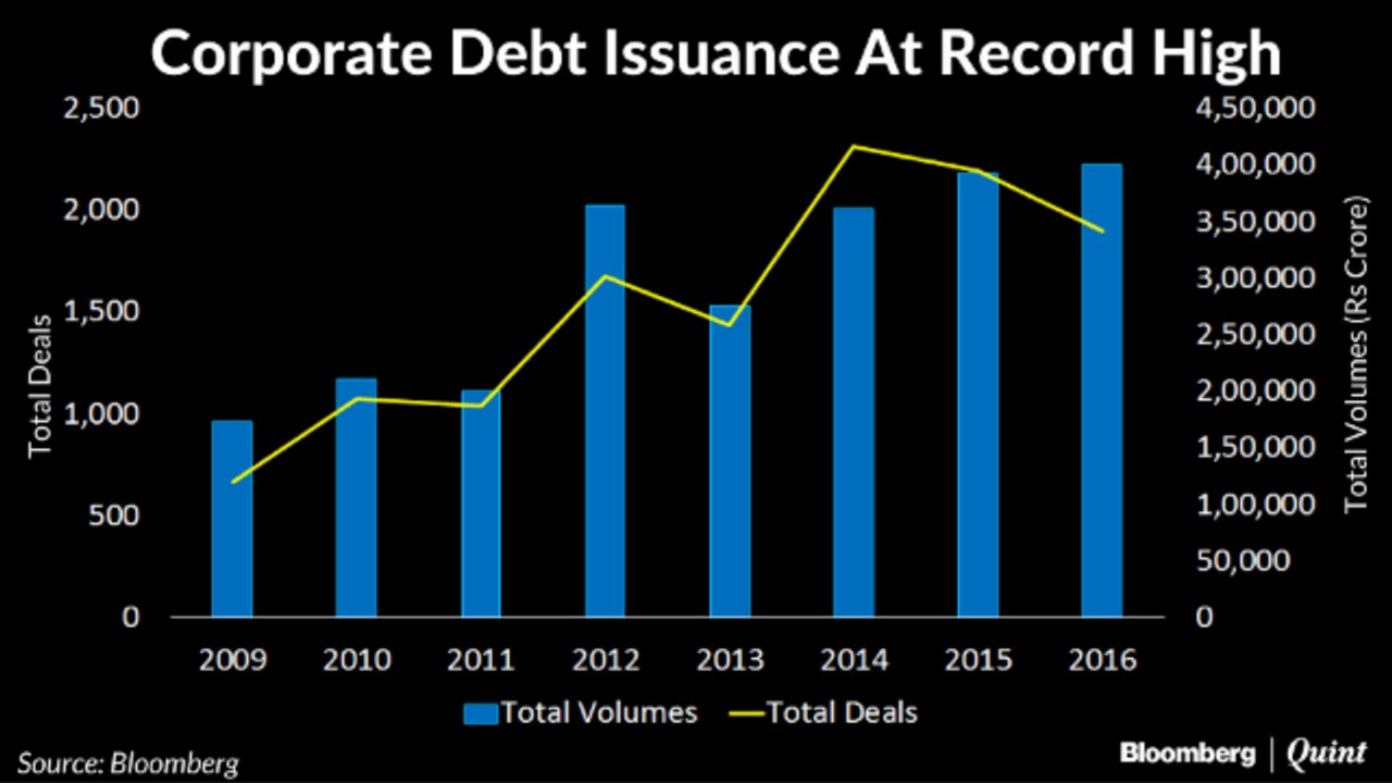 Falling Yields Trigger Corporate Bond Spree