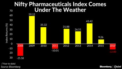 Nifty Pharmaceuticals Index Set To Clock Its Biggest Yearly Drop Since 2008
