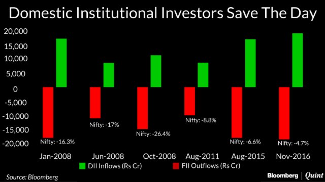 Domestic Funds Inflows Outpace Foreign Outflows In November