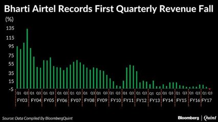 Bharti Airtel's Revenue Falls First Time Since Listing