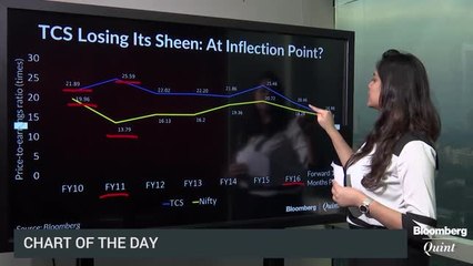 TCS trading at a premium to Nifty; Will this trend continue?