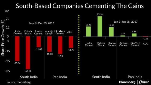 South-Based Cement Companies Recover At Faster Pace