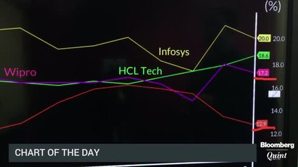 HCL Tech’s Attrition Rate Surges