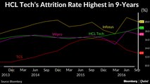 HCL Tech’s Attrition Rate Surges