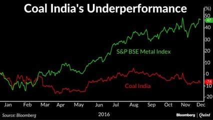 Coal India Underperforms Metal Index First Time In 3 Years