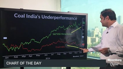 Coal India Underperforms Metal Index First Time In 3 Years