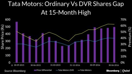 Tata Motors Ordinary-DVR Price Gap Widens