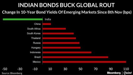India Bond Defy Global Trend On Local Rate Cut Hopes