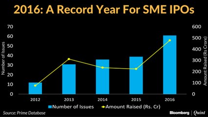 SME Index Stages A Comeback This Year
