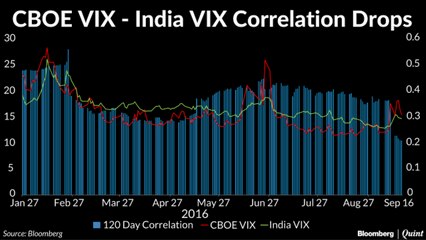 CBOE VIX India VIX Correlation Falls