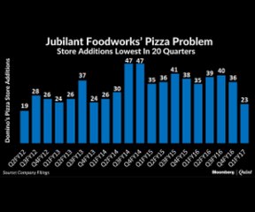 Domino's Store Additions Lowest in 20 Quarters