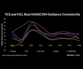 TCS and HCL Technologies Grow Faster Than Industry Guidance