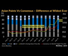 Asian Paints Soars Above Consensus Target