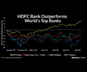 HDFC Bank Beats World's Top Banks