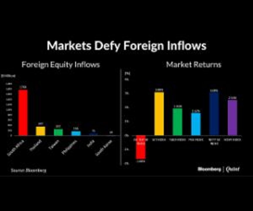 Markets Defy Foreign Inflows
