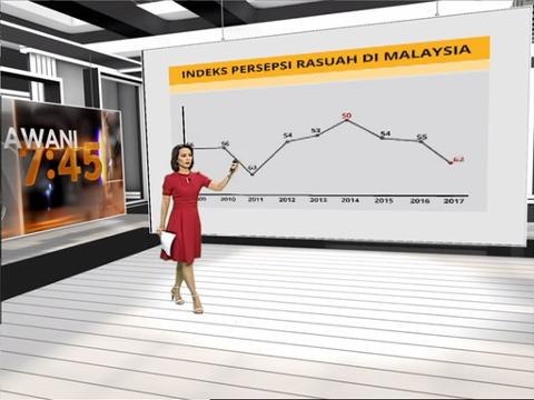 Indeks Persepsi Rasuah di Malaysia