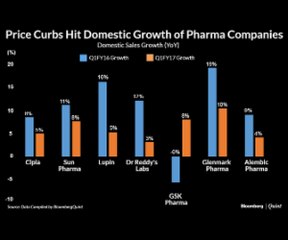 Price Curbs Hurting Indian Pharma Companies