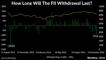 Highest Weekly FII Outgo Since August 2015