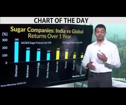 Indian Sugar Stocks Outperform Global Peers
