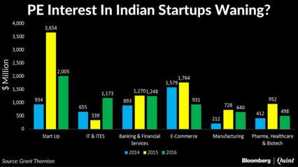 Private Equity Investors Lose Faith In Indian Startups?