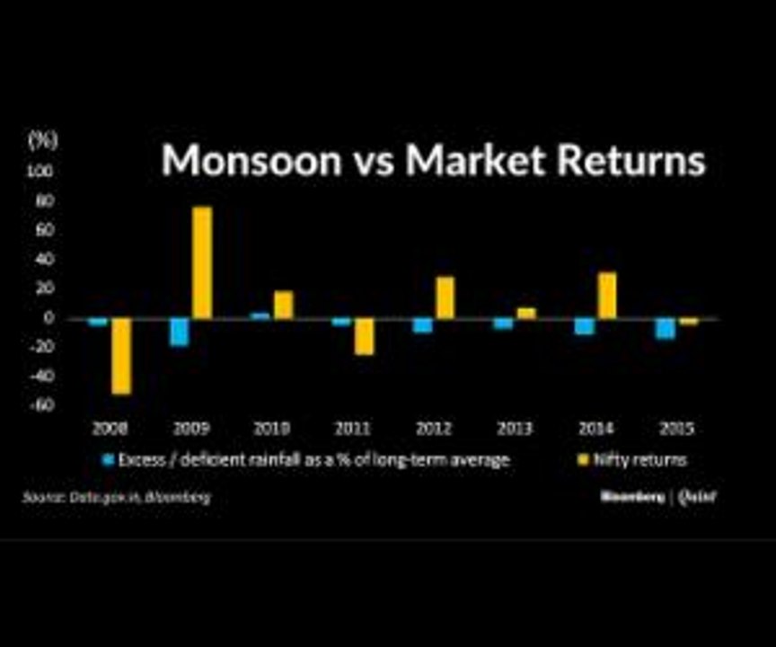 Does Monsoon Impact Market Returns?