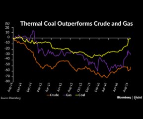 Divergence in Price Trends Between Oil, Gas and Coal